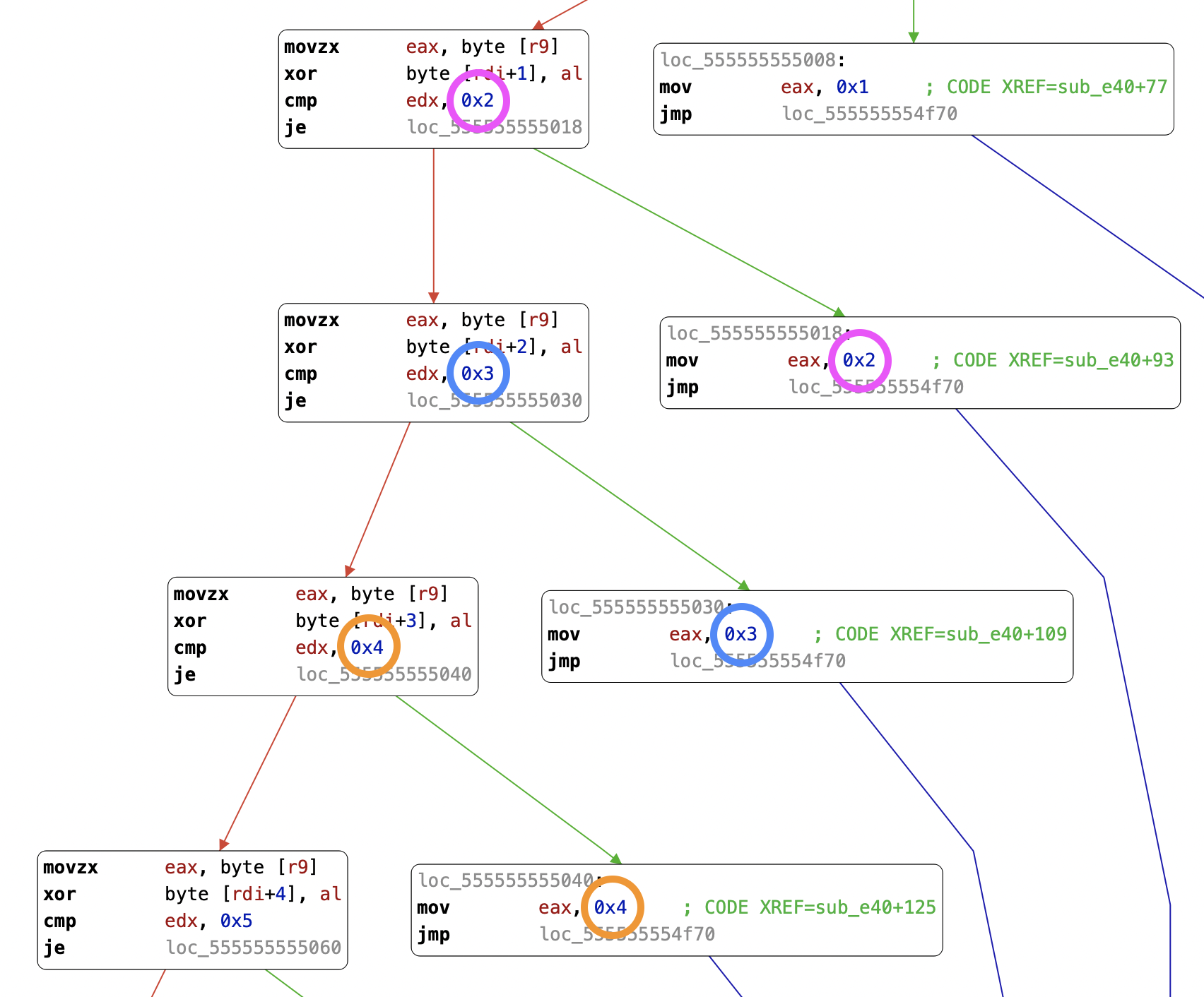 Detail of flow chart for sub_e40